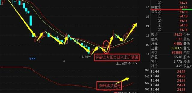 鋰電池概念龍頭股主力筑底已成功！